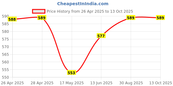industrybuying.com Kemet Thermal Reed Switch 0.15Ohm, 70Deg C, Break, OHD3-70B kemet Price History Graph from 26 Apr 2025 to 13 Oct 2025