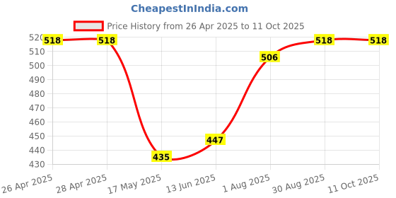 industrybuying.com Kemet Thermal Reed Switch Nc, 100Deg C, Axial, OHD1-100B kemet Price History Graph from 26 Apr 2025 to 11 Oct 2025