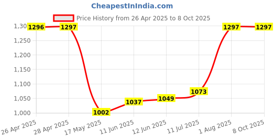 industrybuying.com Kemet Thermal Reed Switch Nc, 100Deg C, Axial, TRS5-100BLRVU kemet Price History Graph from 26 Apr 2025 to 8 Oct 2025