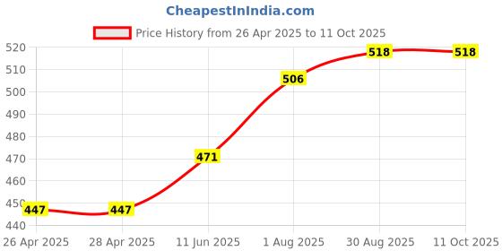 industrybuying.com Kemet Thermal Reed Switch Nc, 105Deg C, Axial, OHD1-105B kemet Price History Graph from 26 Apr 2025 to 11 Oct 2025