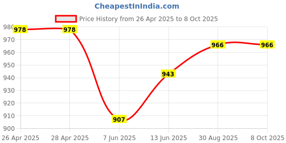 industrybuying.com Kemet Thermal Reed Switch Nc, 10Deg C, Axial, M-TRS5-10B kemet Price History Graph from 26 Apr 2025 to 8 Oct 2025