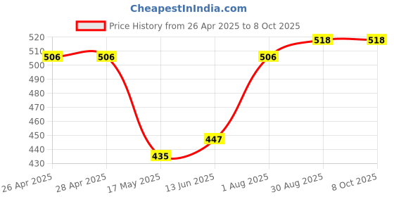 industrybuying.com Kemet Thermal Reed Switch Nc, 115Deg C, Axial, OHD1-115B kemet Price History Graph from 26 Apr 2025 to 8 Oct 2025