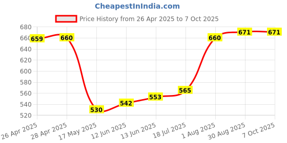 industrybuying.com Kemet Thermal Reed Switch Nc, 115Deg C, OHD5R-115B kemet Price History Graph from 26 Apr 2025 to 6 Oct 2025