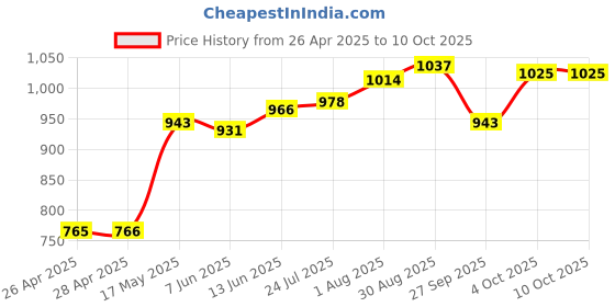industrybuying.com Kemet Thermal Reed Switch Nc, 120Deg C, Axial, TRS5-120BLR00 kemet Price History Graph from 26 Apr 2025 to 9 Oct 2025