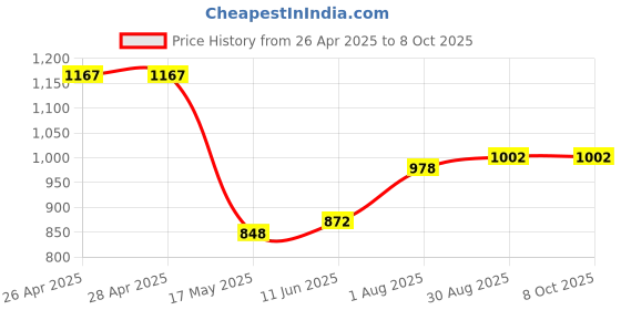 industrybuying.com Kemet Thermal Reed Switch Nc, 20Deg C, Axial, TRS5-20BCR01 kemet Price History Graph from 26 Apr 2025 to 8 Oct 2025