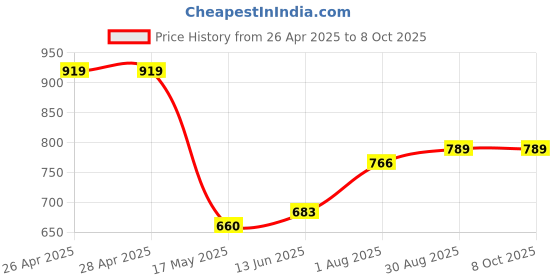 industrybuying.com Kemet Thermal Reed Switch Nc, 30Deg C, Axial, M-TRS5-30B kemet Price History Graph from 26 Apr 2025 to 8 Oct 2025
