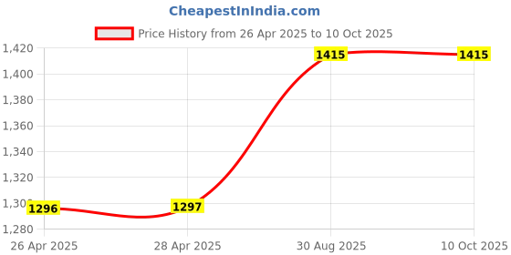 industrybuying.com Kemet Thermal Reed Switch Nc, 30Deg C, Axial, TRS5-30BCR01 kemet Price History Graph from 26 Apr 2025 to 8 Oct 2025