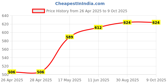 industrybuying.com Kemet Thermal Reed Switch Nc, 40Deg C, Axial, OHD1-40B kemet Price History Graph from 26 Apr 2025 to 8 Oct 2025