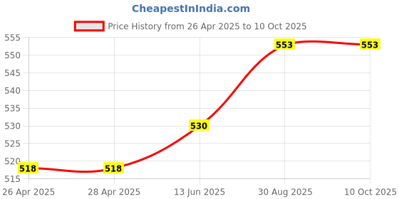 industrybuying.com Kemet Thermal Reed Switch Nc, 40Deg C, Flange, OHD3-40B kemet Price History Graph from 26 Apr 2025 to 9 Oct 2025