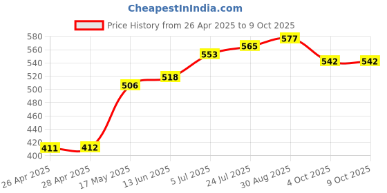industrybuying.com Kemet Thermal Reed Switch Nc, 45Deg C, Axial, OHD1-45B kemet Price History Graph from 26 Apr 2025 to 9 Oct 2025