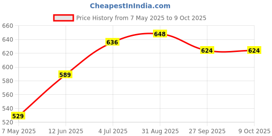 industrybuying.com Kemet Thermal Reed Switch Nc, 50Deg C, Axial, OHD1-50B kemet Price History Graph from 7 May 2025 to 8 Oct 2025
