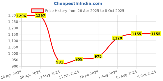 industrybuying.com Kemet Thermal Reed Switch Nc, 50Deg C, Axial, TRS5-50BLRVU kemet Price History Graph from 26 Apr 2025 to 8 Oct 2025