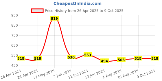 industrybuying.com Kemet Thermal Reed Switch Nc, 60Deg C, Axial, OHD1-60B kemet Price History Graph from 26 Apr 2025 to 9 Oct 2025