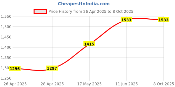industrybuying.com Kemet Thermal Reed Switch Nc, 60Deg C, Axial, TRS5-60BCR01 kemet Price History Graph from 26 Apr 2025 to 7 Oct 2025