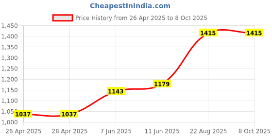 industrybuying.com Kemet Thermal Reed Switch Nc, 60Deg C, Axial, TRS5-60BLRU kemet Price History Graph from 26 Apr 2025 to 8 Oct 2025