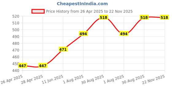 industrybuying.com Kemet Thermal Reed Switch Nc, 70Deg C, Axial, OHD1-70B kemet Price History Graph from 26 Apr 2025 to 22 Nov 2025
