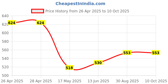 industrybuying.com Kemet Thermal Reed Switch Nc, 75Deg C, Axial, OHD1-75B kemet Price History Graph from 26 Apr 2025 to 10 Oct 2025