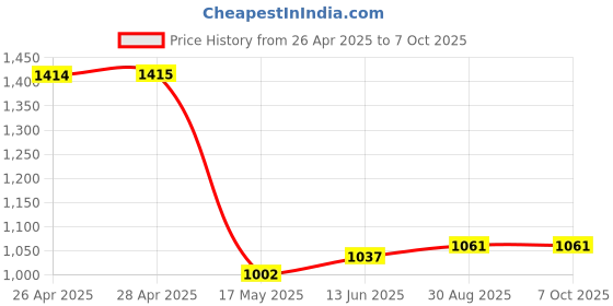 industrybuying.com Kemet Thermal Reed Switch Nc, 80Deg C, Axial, TRS5-80BLR00 kemet Price History Graph from 26 Apr 2025 to 7 Oct 2025