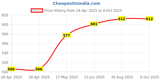 industrybuying.com Kemet Thermal Reed Switch Nc, 85Deg C, Axial, OHD1-85B kemet Price History Graph from 26 Apr 2025 to 8 Oct 2025