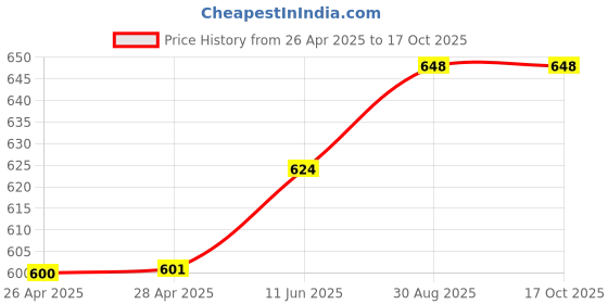 industrybuying.com Kemet Thermal Reed Switch Nc, 85Deg C, Flange, OHD3-85B kemet Price History Graph from 26 Apr 2025 to 16 Oct 2025