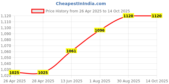industrybuying.com Kemet Thermal Reed Switch Nc, 90Deg C, Axial, TRS5-90BLRU kemet Price History Graph from 26 Apr 2025 to 13 Oct 2025
