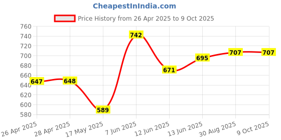 industrybuying.com Kemet Thermal Reed Switch Nc, 90Deg C, OHD5R-90B kemet Price History Graph from 26 Apr 2025 to 8 Oct 2025