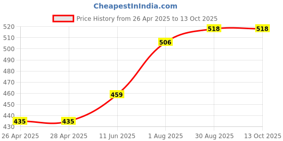 industrybuying.com Kemet Thermal Reed Switch Nc, 95Deg C, Axial, OHD1-95B kemet Price History Graph from 26 Apr 2025 to 13 Oct 2025
