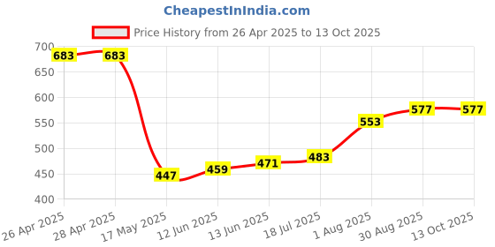 industrybuying.com Kemet Thermal Reed Switch No, 100Deg C, Axial, OHD1-100M kemet Price History Graph from 26 Apr 2025 to 8 Oct 2025