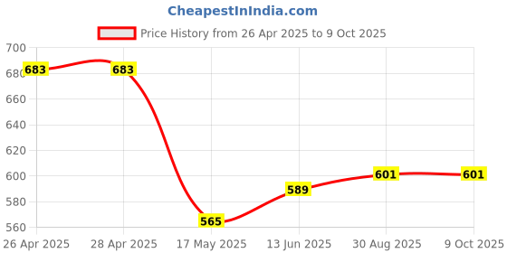 industrybuying.com Kemet Thermal Reed Switch No, 110Deg C, Axial, OHD1-110M kemet Price History Graph from 26 Apr 2025 to 8 Oct 2025