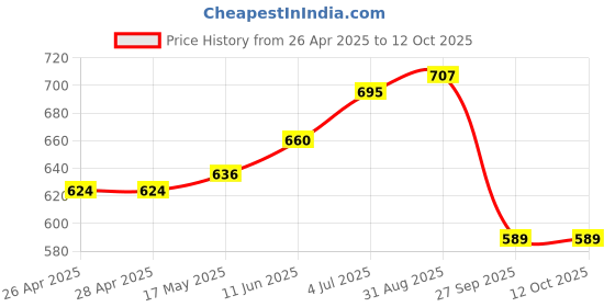 industrybuying.com Kemet Thermal Reed Switch No, 110Deg C, Flange, OHD3-110M kemet Price History Graph from 26 Apr 2025 to 11 Oct 2025
