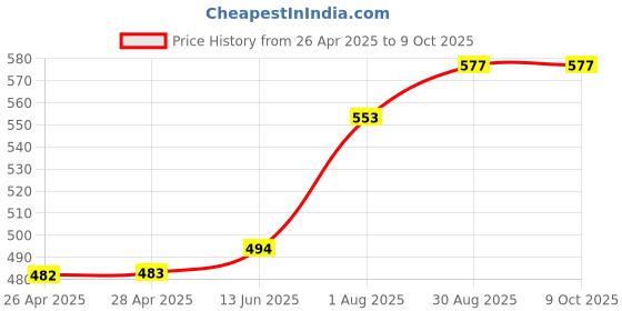 industrybuying.com Kemet Thermal Reed Switch No, 115Deg C, Axial, OHD1-115M kemet Price History Graph from 26 Apr 2025 to 8 Oct 2025
