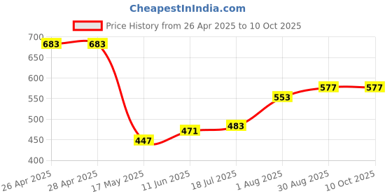 industrybuying.com Kemet Thermal Reed Switch No, 120Deg C, Axial, OHD1-120M kemet Price History Graph from 26 Apr 2025 to 10 Oct 2025