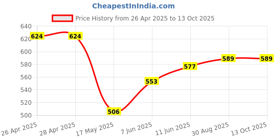 industrybuying.com Kemet Thermal Reed Switch No, 40Deg C, Flange, OHD3-40M kemet Price History Graph from 26 Apr 2025 to 12 Oct 2025