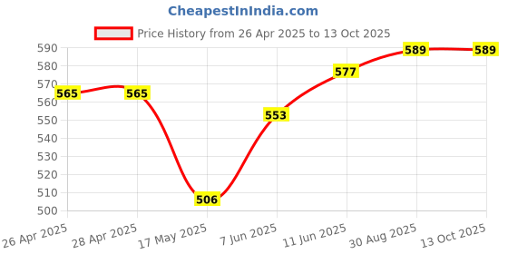 industrybuying.com Kemet Thermal Reed Switch No, 50Deg C, Axial, OHD1-50M kemet Price History Graph from 26 Apr 2025 to 13 Oct 2025