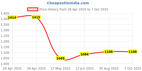 industrybuying.com Kemet Thermal Reed Switch No, 50Deg C, Axial, TRS3-50MLR00 kemet Price History Graph from 26 Apr 2025 to 7 Oct 2025