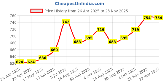 industrybuying.com Kemet Thermal Reed Switch No, 50Deg C, Flange, OHD3-50M kemet Price History Graph from 26 Apr 2025 to 23 Nov 2025