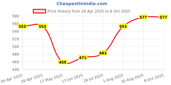 industrybuying.com Kemet Thermal Reed Switch No, 60Deg C, Axial, OHD1-60M kemet Price History Graph from 26 Apr 2025 to 8 Oct 2025