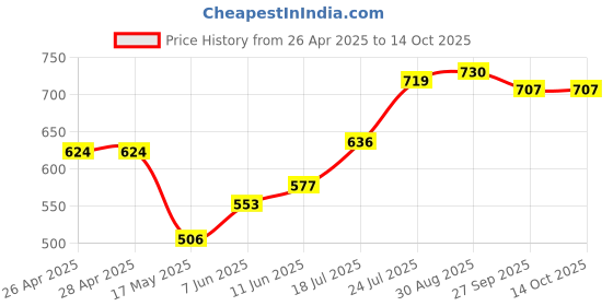 industrybuying.com Kemet Thermal Reed Switch No, 60Deg C, Flange, OHD3-60M kemet Price History Graph from 26 Apr 2025 to 14 Oct 2025