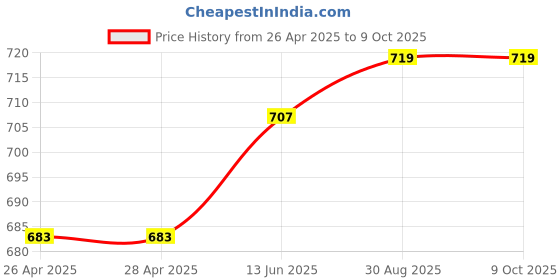 industrybuying.com Kemet Thermal Reed Switch No, 70Deg C, Axial, OHD1-70M kemet Price History Graph from 26 Apr 2025 to 8 Oct 2025