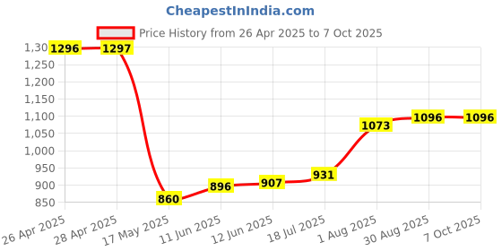 industrybuying.com Kemet Thermal Reed Switch No, 70Deg C, Axial, TRS3-70MLR00 kemet Price History Graph from 26 Apr 2025 to 6 Oct 2025