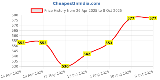 industrybuying.com Kemet Thermal Reed Switch No, 80Deg C, Axial, OHD1-80M kemet Price History Graph from 26 Apr 2025 to 8 Oct 2025