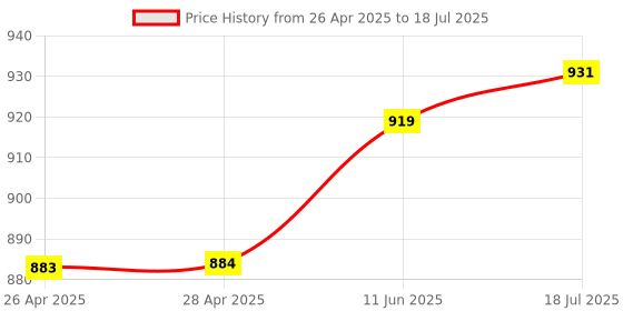 industrybuying.com Kemet Thermal Reed Switch No, 80Deg C, Axial, TRS3-80MLR00 kemet Price History Graph from 26 Apr 2025 to 11 Jun 2025
