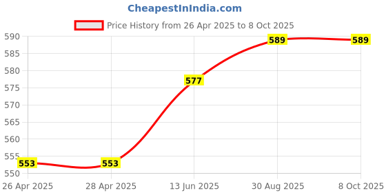 industrybuying.com Kemet Thermal Reed Switch No, 85Deg C, Flange, OHD3-85M kemet Price History Graph from 26 Apr 2025 to 7 Oct 2025