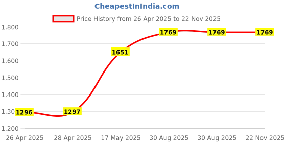 industrybuying.com Kemet Thermal Reed Switch Thermal Reed Sw, 0.15Ohm, 90Deg C, Break, TRS5-90BLRVU kemet Price History Graph from 26 Apr 2025 to 22 Nov 2025