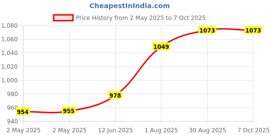 industrybuying.com Kemet Zero-Phase Current Transformer, Chassis, MR-1 kemet Price History Graph from 2 May 2025 to 7 Oct 2025