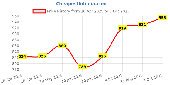 industrybuying.com Kemet Zero-Phase Current Transformer, Chassis, MR-1-P5 kemet Price History Graph from 26 Apr 2025 to 5 Oct 2025