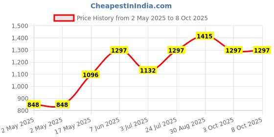 industrybuying.com Kemet Zero-Phase Current Transformer, Chassis, MR-2 kemet Price History Graph from 2 May 2025 to 8 Oct 2025