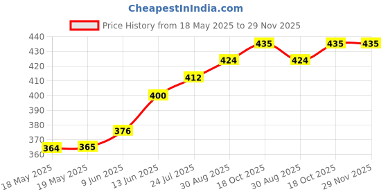 industrybuying.com KEMO ELECTRONIC Stripboard, Fr2, 100X100Mm, E012 kemo electronic Price History Graph from 18 May 2025 to 29 Nov 2025