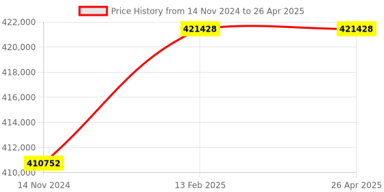 industrybuying.com KEMPER Dwon Draft Filter Table with in built Fume Extraction System 15.8 m², 950400001 kemper Price History Graph from 14 Nov 2024 to 26 Apr 2025
