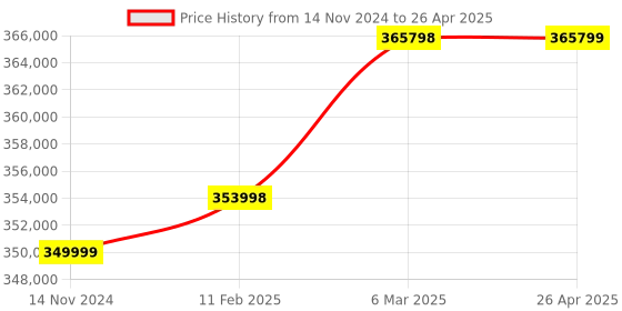 industrybuying.com KEMPER Welding fume Extraction System Single Arm Profimaster , 60650 kemper Price History Graph from 14 Nov 2024 to 26 Apr 2025